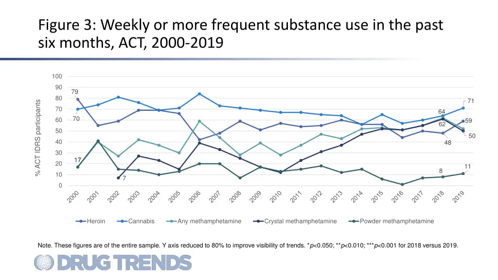 figure 3 weekly or more frequent substance