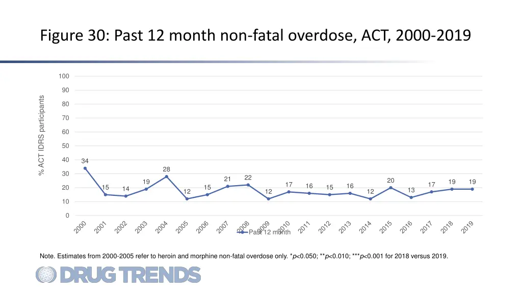 figure 30 past 12 month non fatal overdose