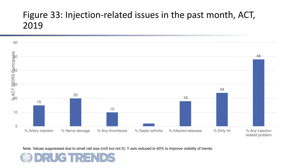 figure 33 injection related issues in the past