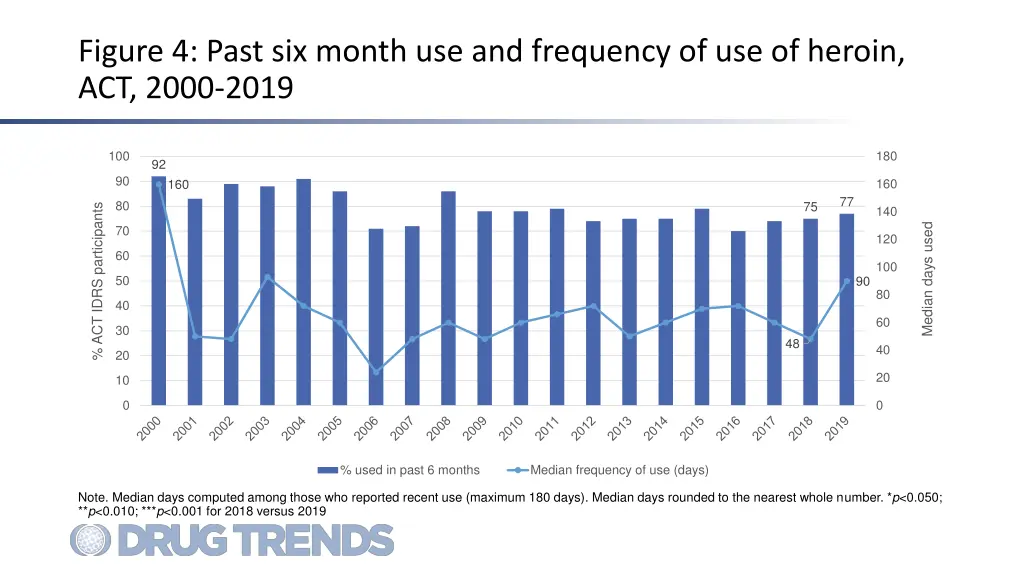 figure 4 past six month use and frequency