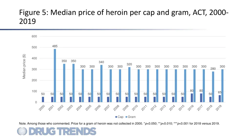 figure 5 median price of heroin per cap and gram