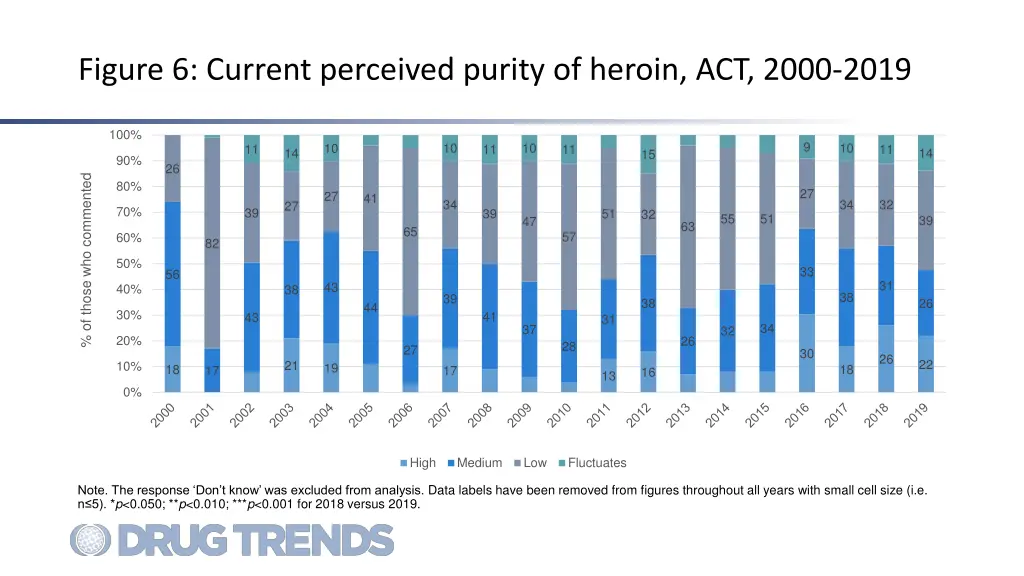 figure 6 current perceived purity of heroin