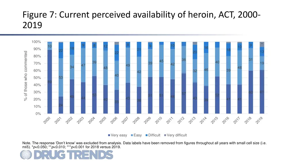 figure 7 current perceived availability of heroin
