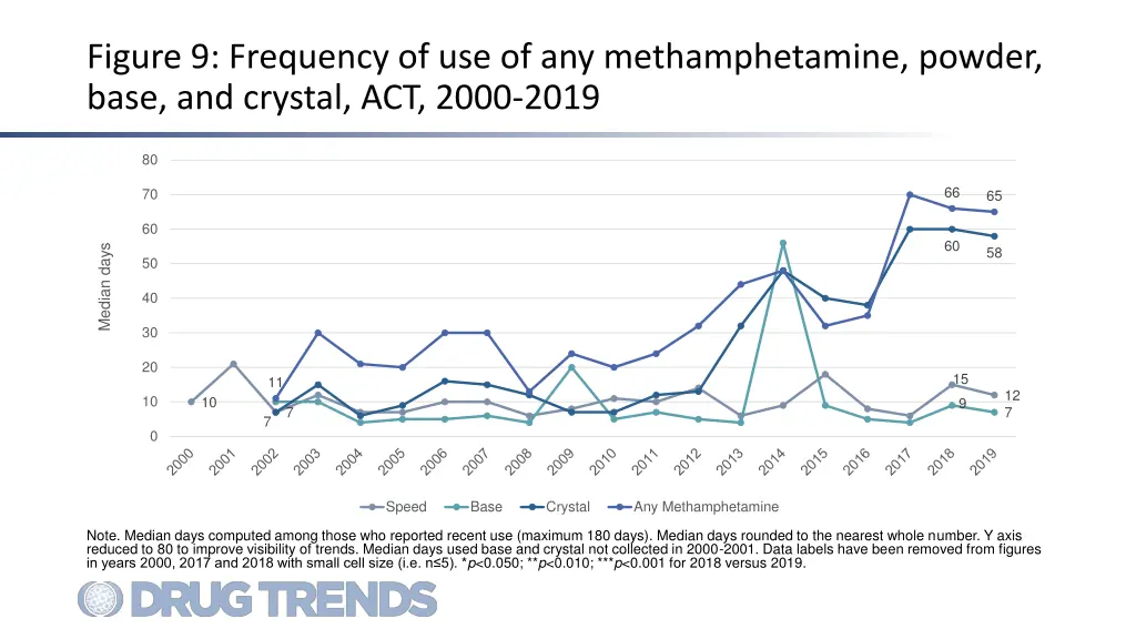 figure 9 frequency of use of any methamphetamine