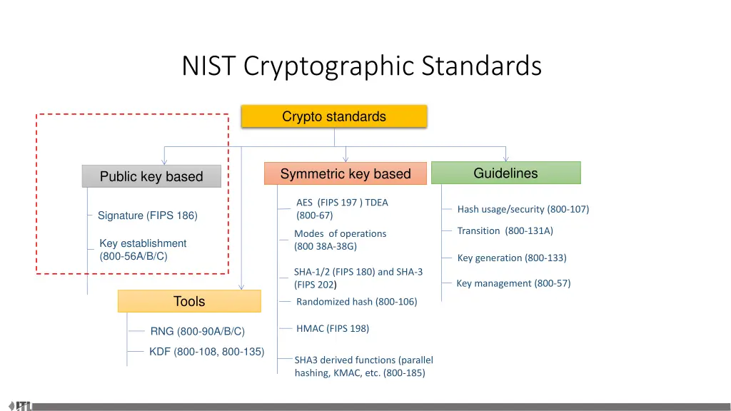 nist cryptographic standards