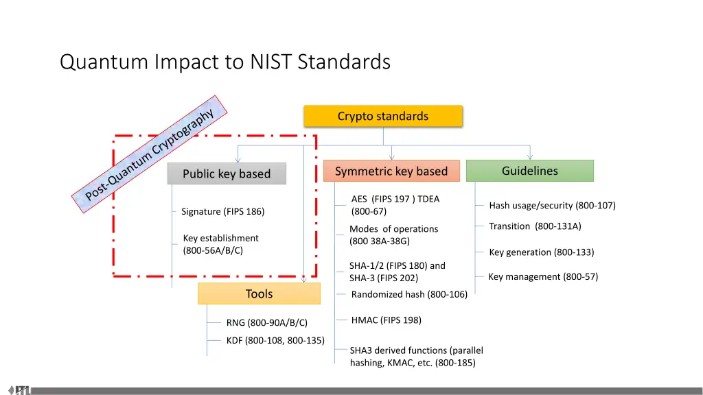 quantum impact to nist standards