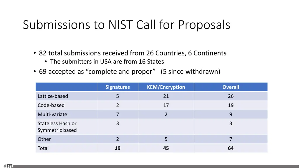 submissions to nist call for proposals