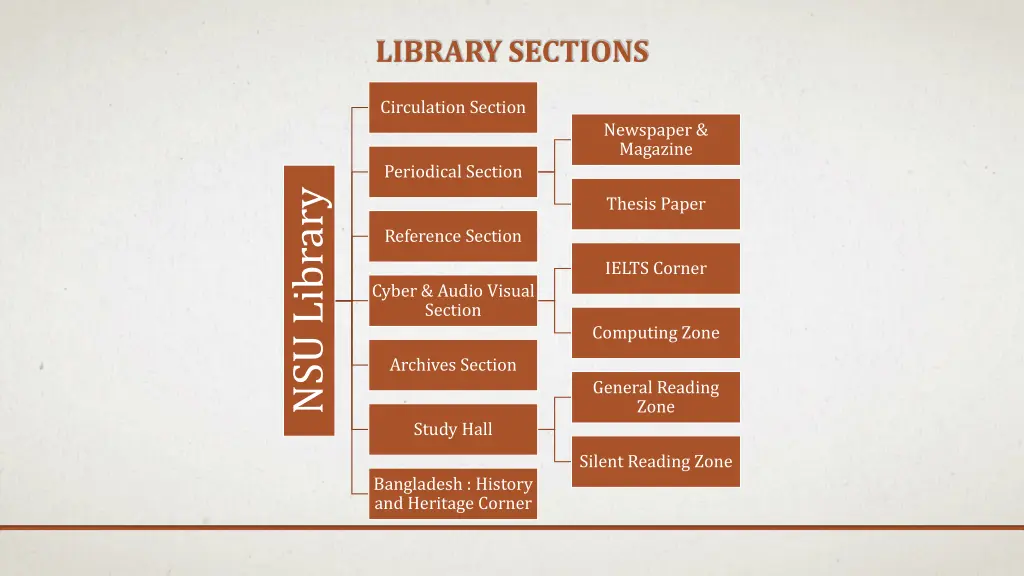 library sections