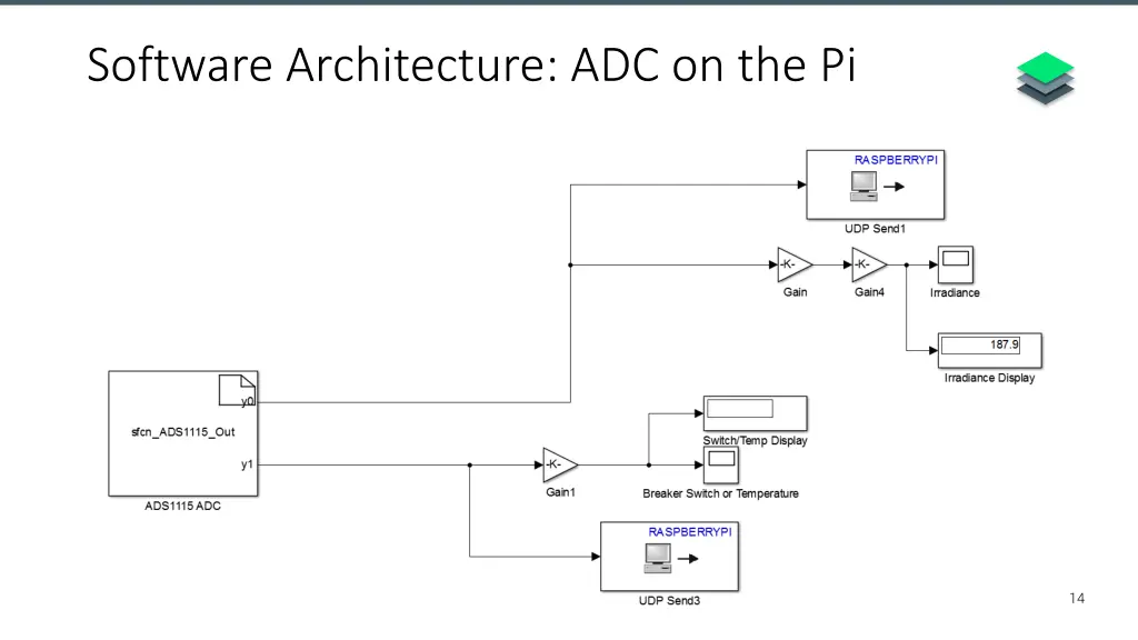 software architecture adc on the pi