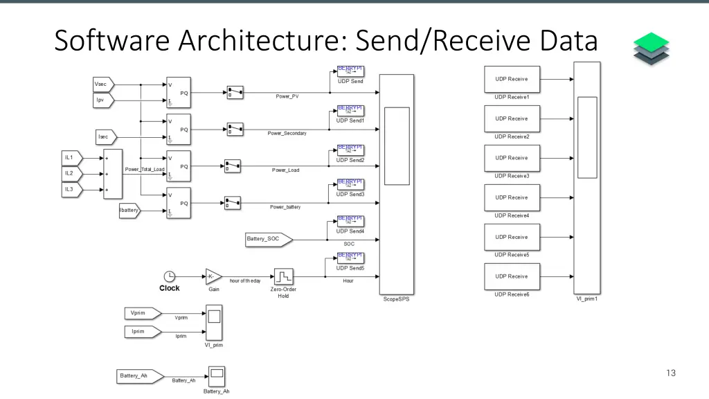 software architecture send receive data