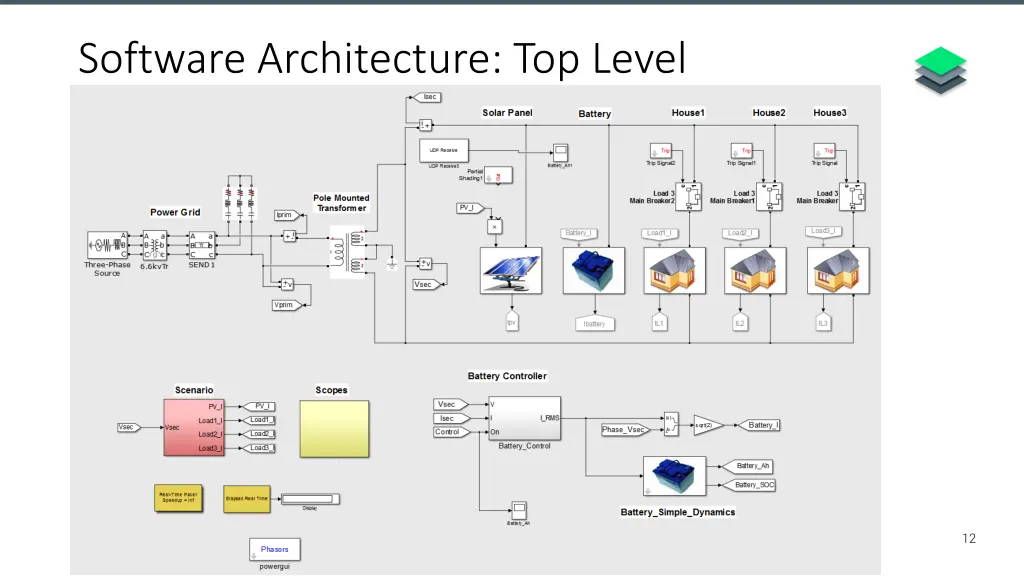 software architecture top level