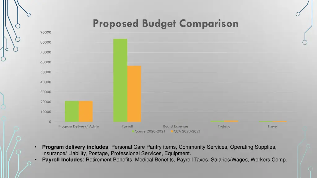 proposed budget comparison