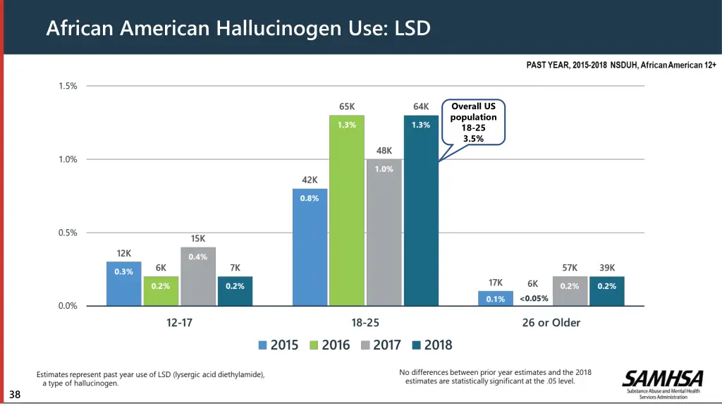 african american hallucinogen use lsd