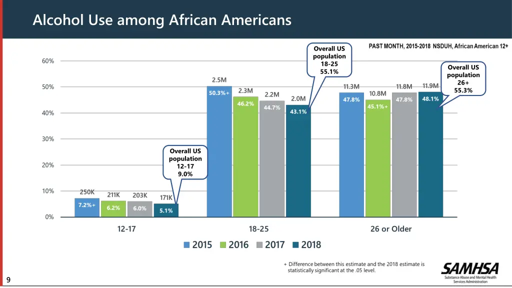 alcohol use among african americans