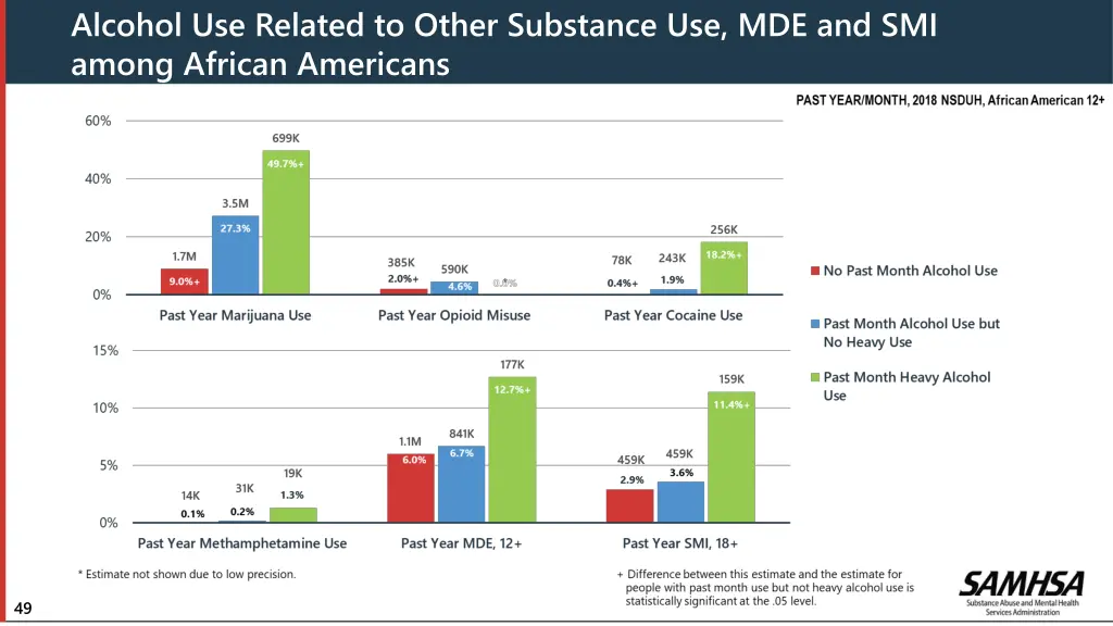 alcohol use related to other substance