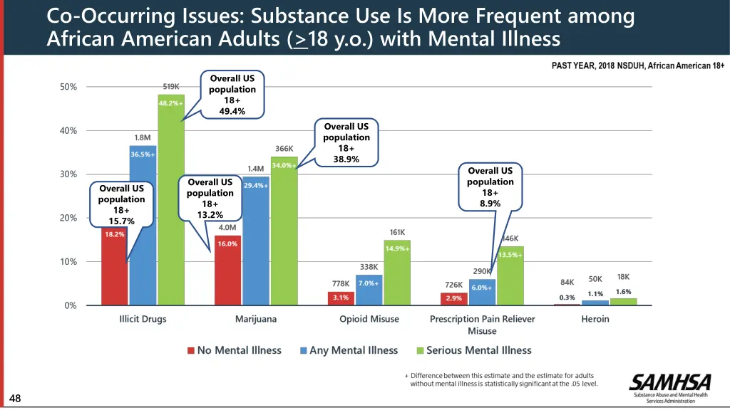 co occurring issues substance use is more 1