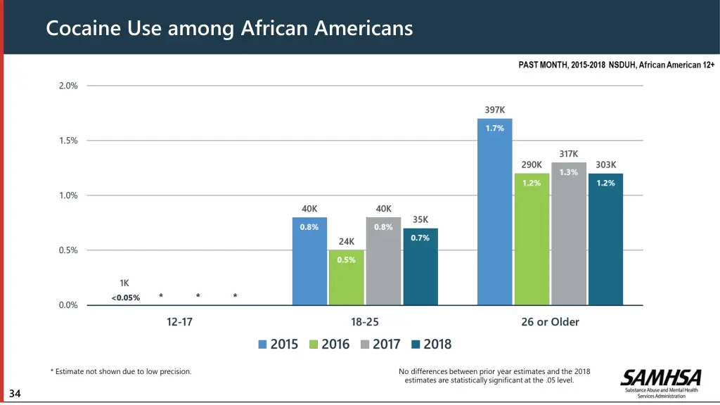 cocaine use among african americans