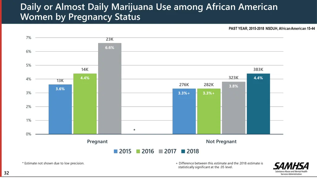 daily or almost daily marijuana use among african