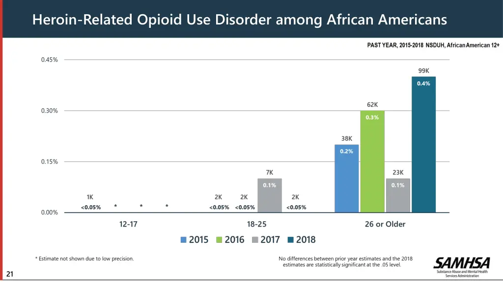 heroin related opioid use disorder among african