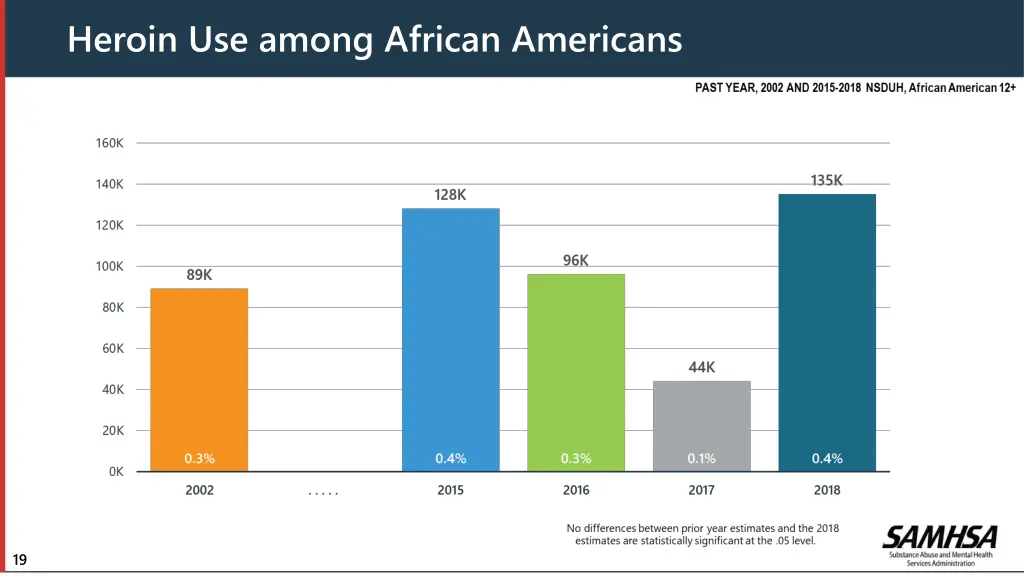 heroin use among african americans