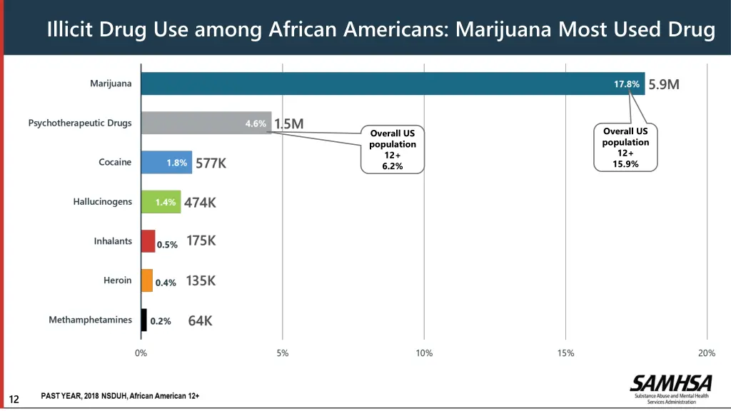 illicit drug use among african americans