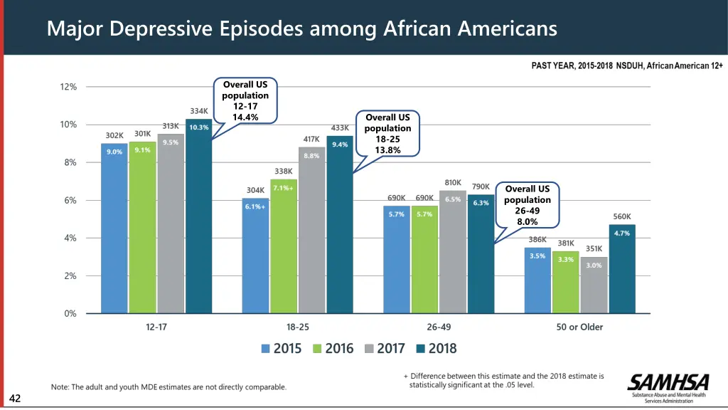 major depressive episodes among african americans