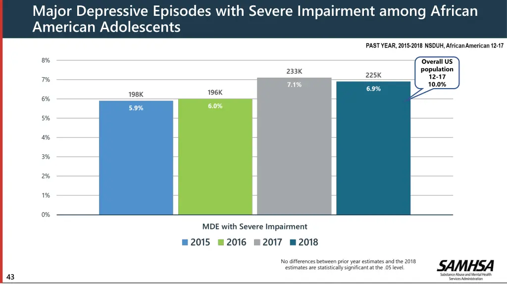 major depressive episodes with severe impairment