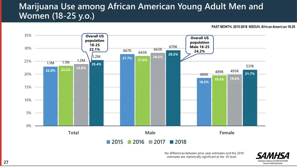marijuana use among african american young adult