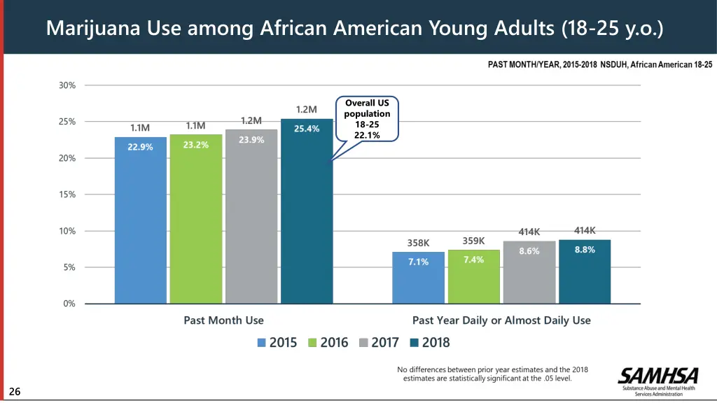 marijuana use among african american young adults