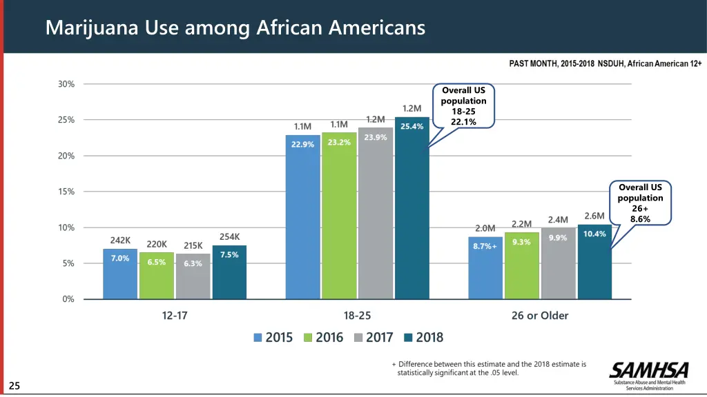 marijuana use among african americans