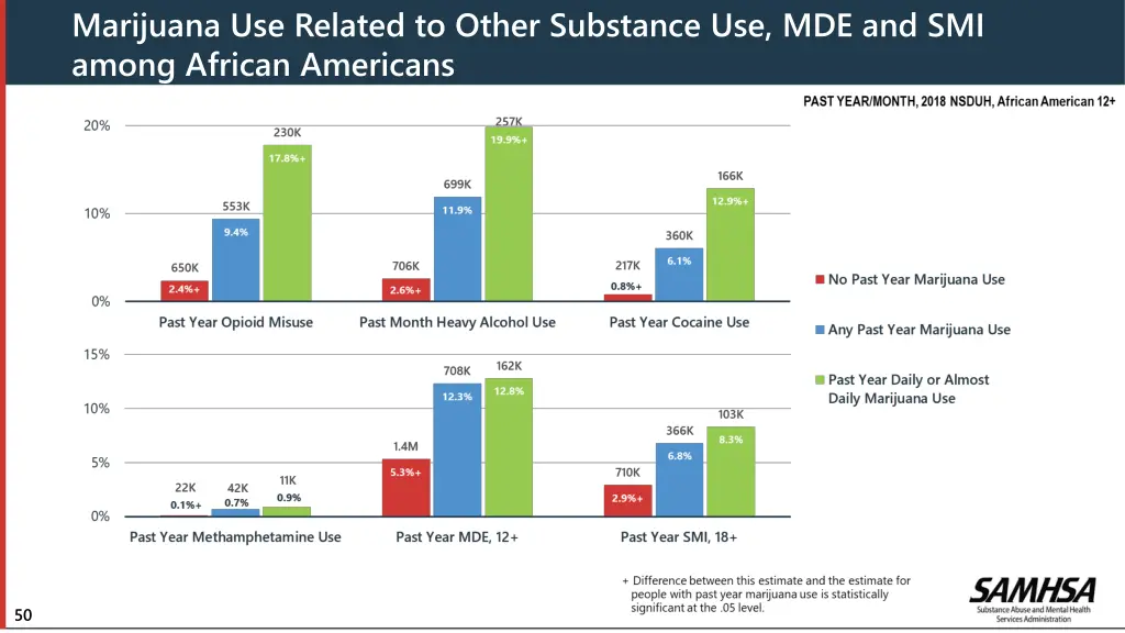marijuana use related to other substance