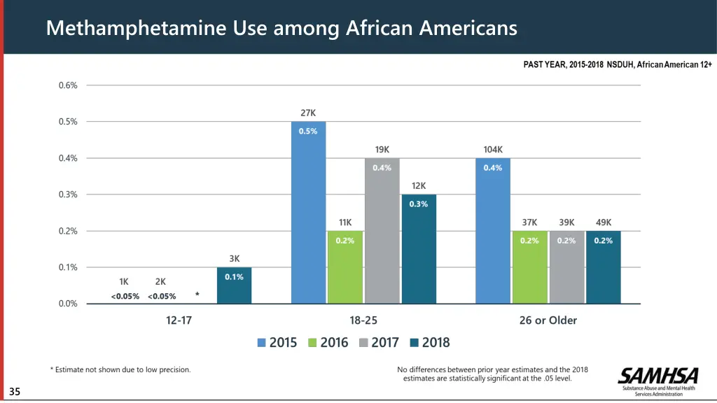 methamphetamine use among african americans
