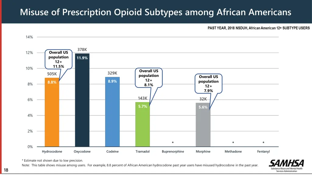 misuse of prescription opioid subtypes among