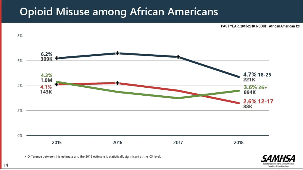 opioid misuse among african americans
