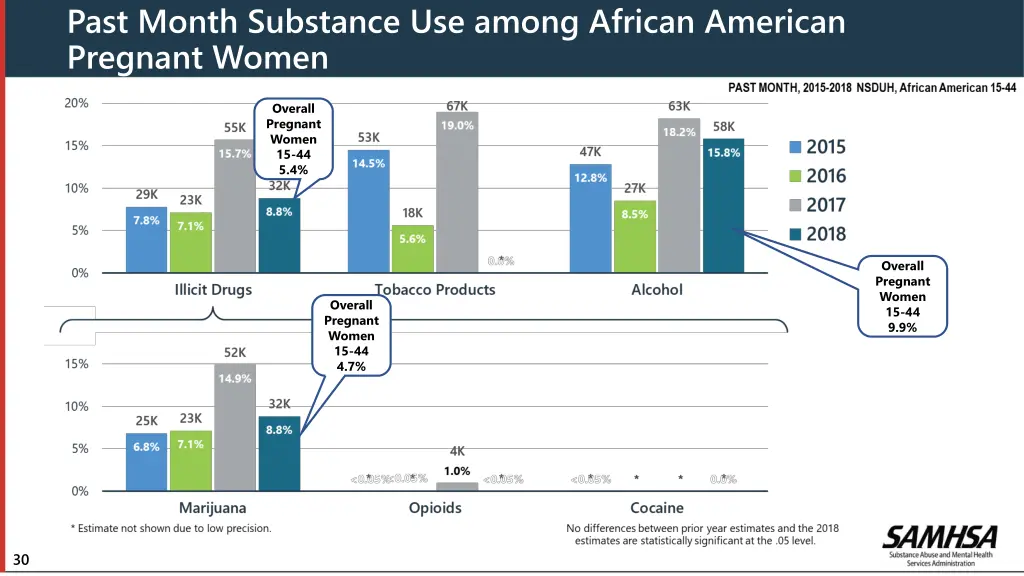 past month substance use among african american
