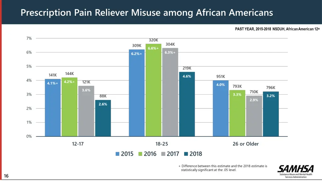 prescription pain reliever misuse among african 1