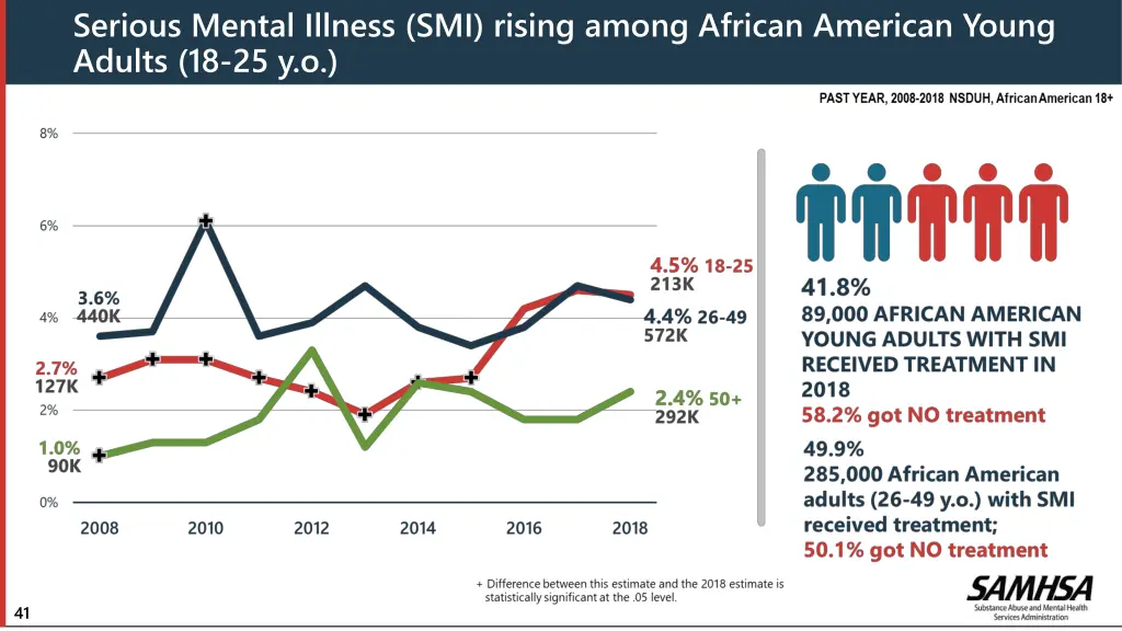 serious mental illness smi rising among african