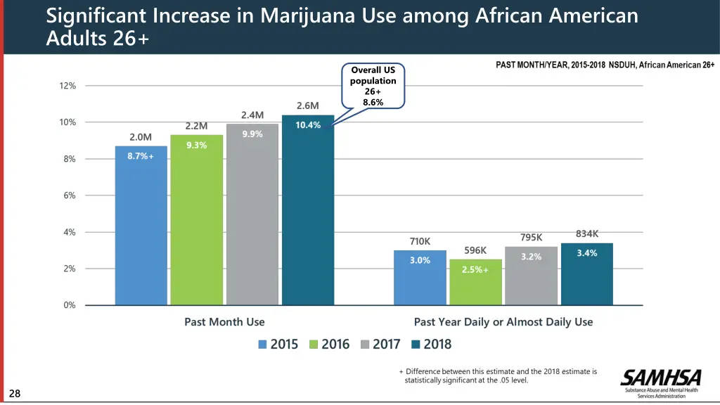 significant increase in marijuana use among