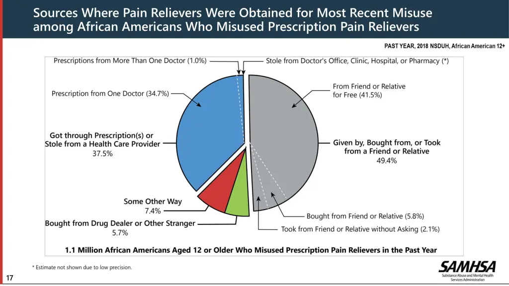 sources where pain relievers were obtained