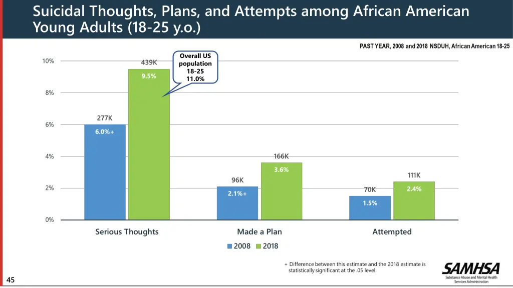 suicidal thoughts plans and attempts among