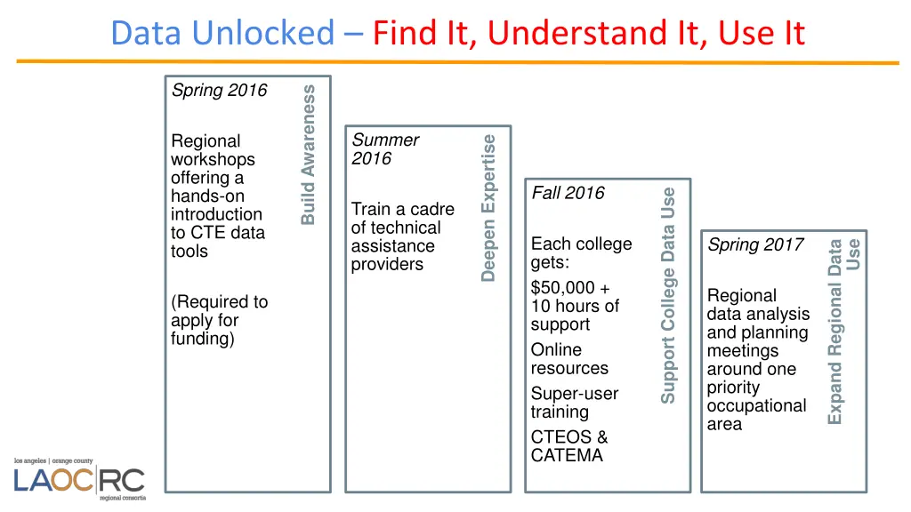 data unlocked find it understand it use it