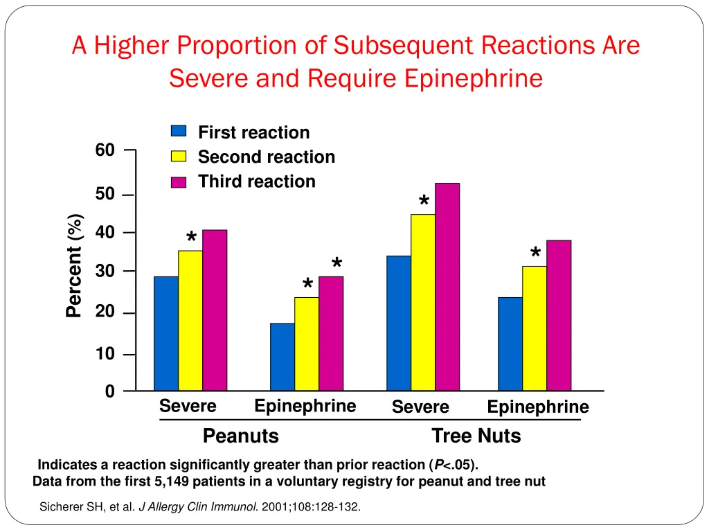 a higher proportion of subsequent reactions