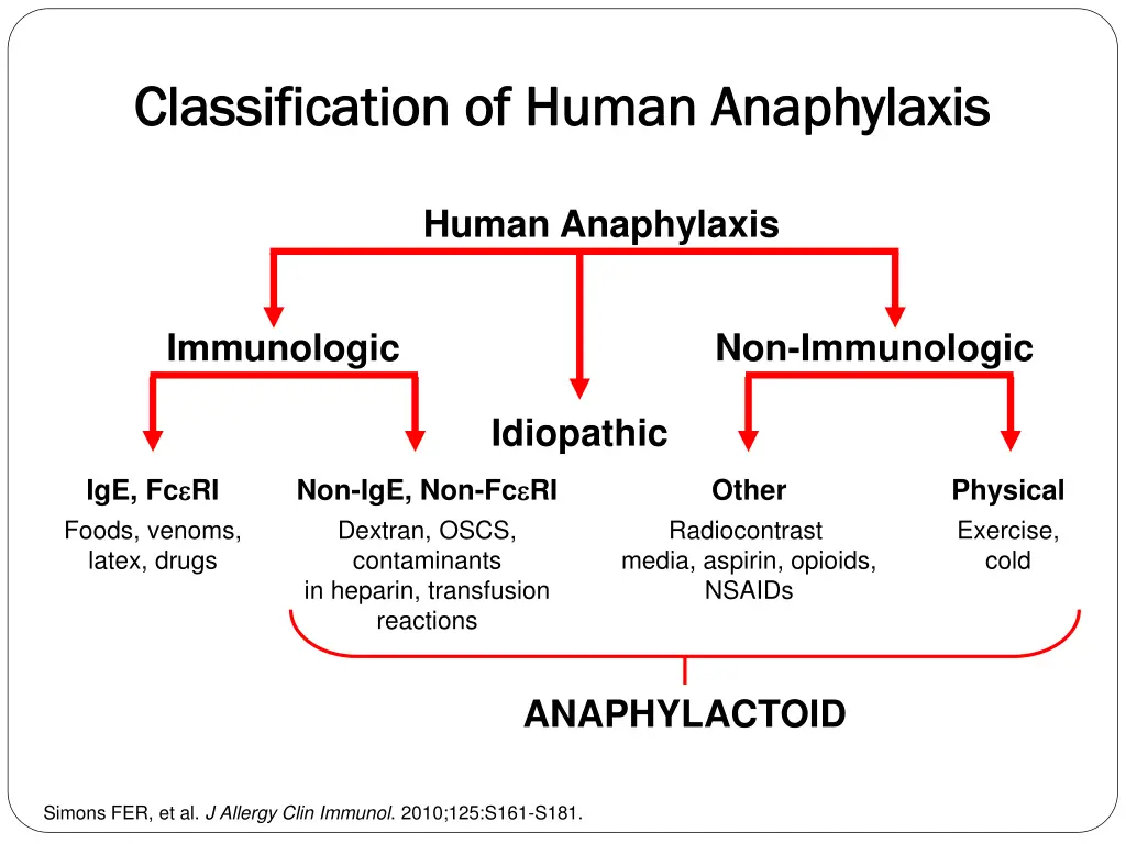 classification of human anaphylaxis