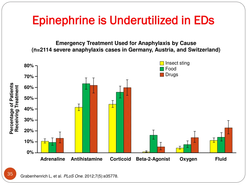 epinephrine is underutilized in eds epinephrine