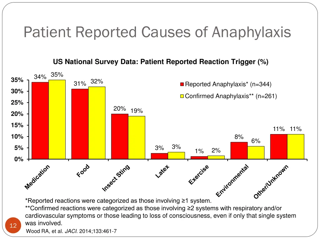 patient reported causes of anaphylaxis