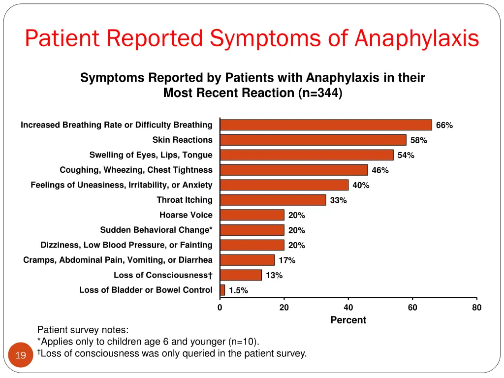 patient reported symptoms of anaphylaxis