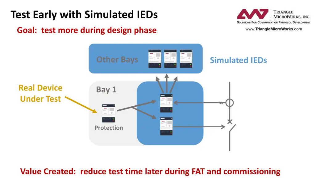 test early with simulated ieds