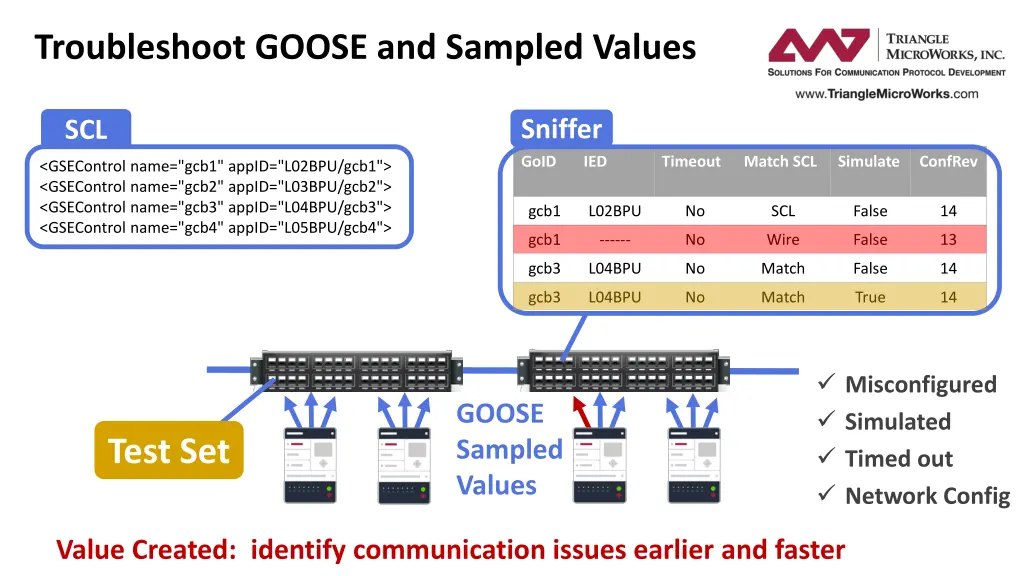 troubleshoot goose and sampled values