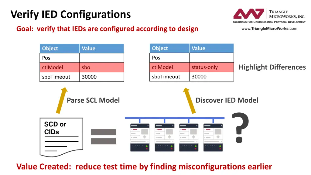 verify ied configurations