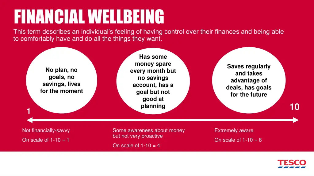 financial wellbeing this term describes